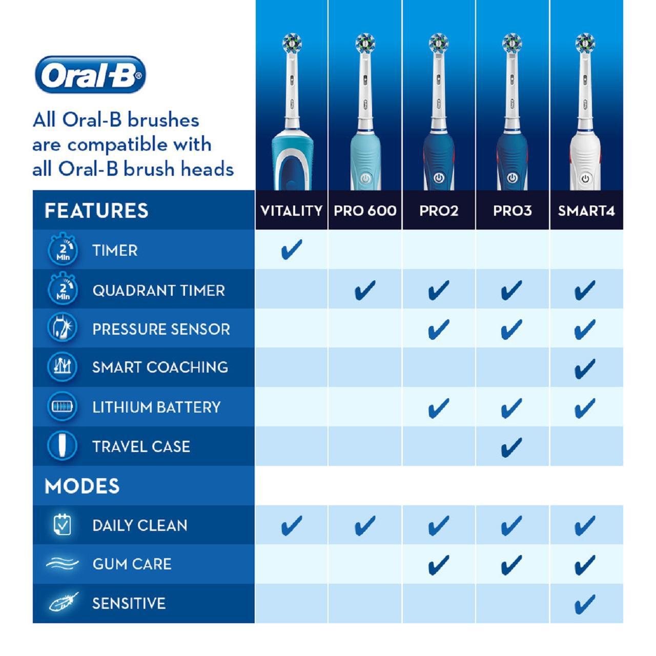 Oral-B Pro 2 2000W 3D White Electric Rechargeable Toothbrush, Pink